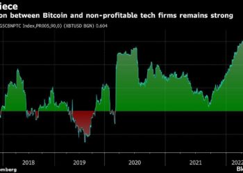 U.S Treasury Yields with the 10-year Bond saw a light retracement around 0.1%