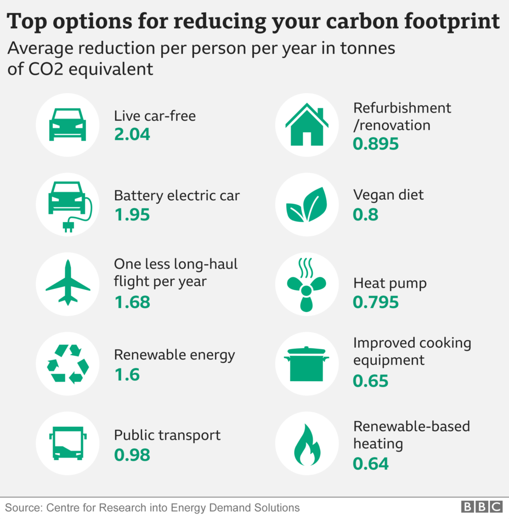 Average reduction of CO2 equivalent | FintechZoom