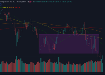 Dow Jones Forecast