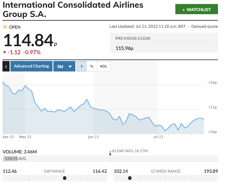 At press time International Consolidated Airlines Group S.A. is 114.84p (-0.97%)
