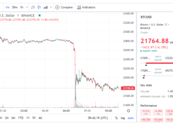 Bitcoin Price | FintechZoom