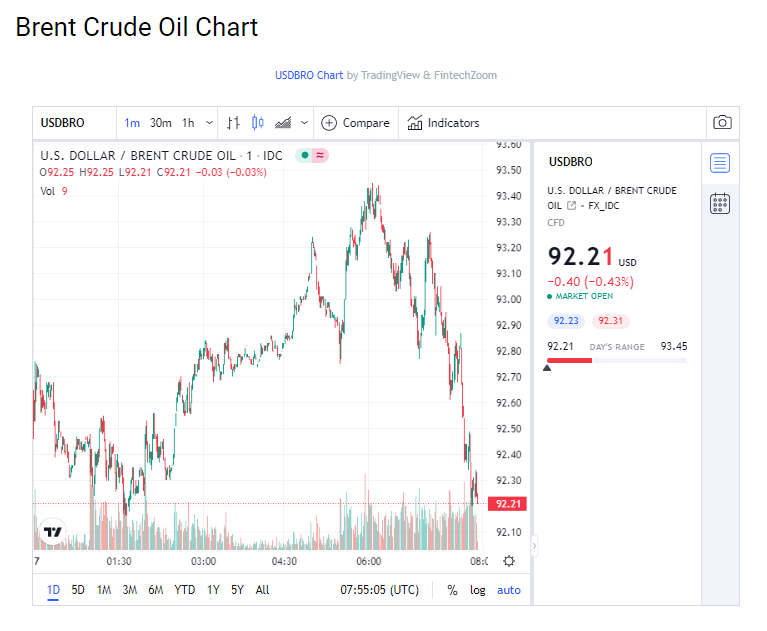 Brent Crude Oil Chart - FintechZoom