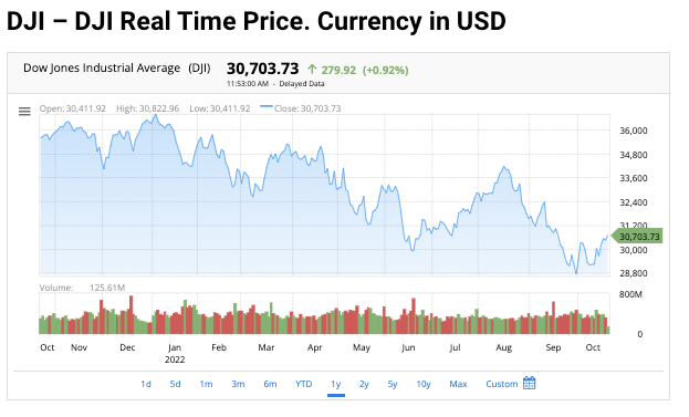 Dow Jones Industrial Average (INDEXDJX: .DJI)