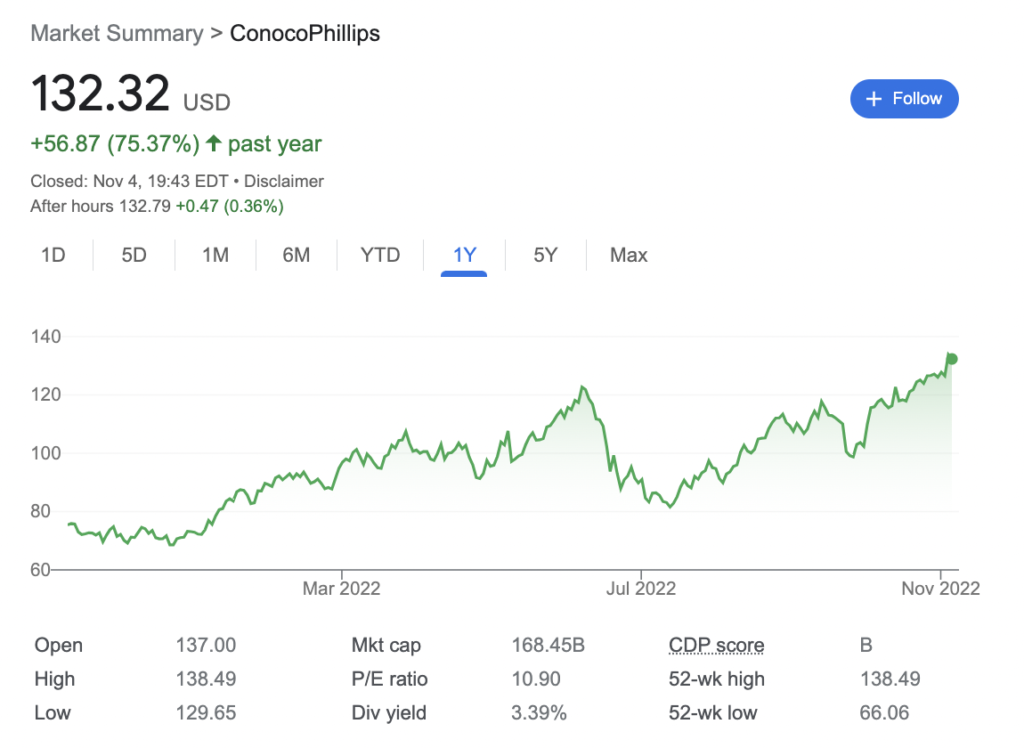 Oil Stocks - ConocoPhillips 