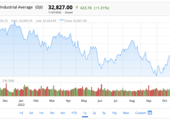 DJIA Chart Live | FintechZoom