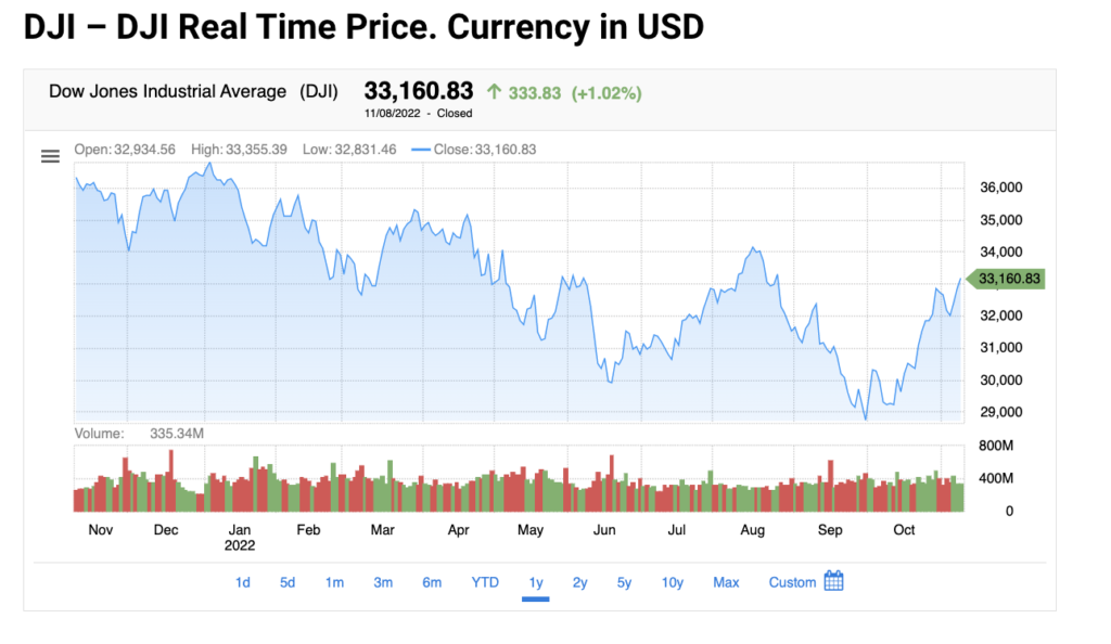 Dow Jones Industrial Average (INDEXDJX: .DJI)