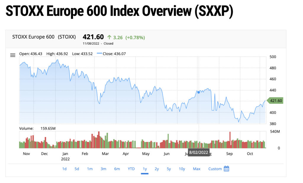 STOXX Europe 600 Index Overview (SXXP)