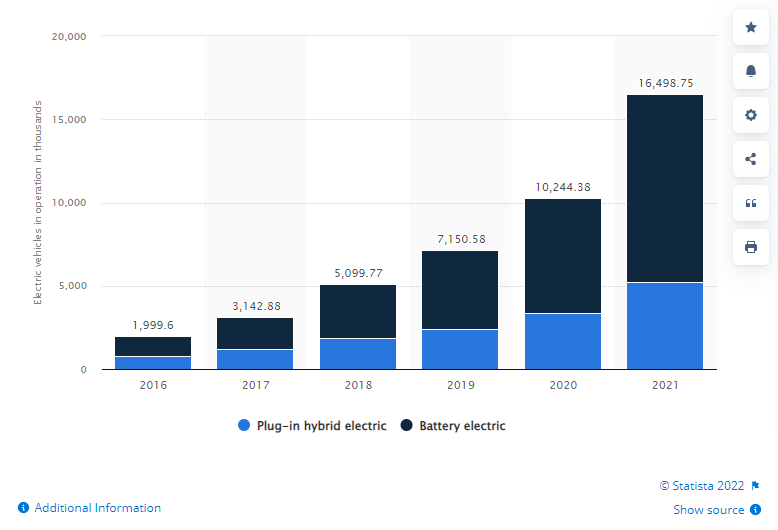 Estimated number of electric vehicles in use worldwide between 2016 and 2021, by type