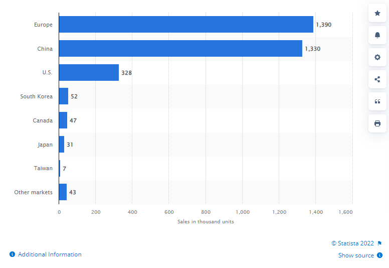 Plug-in electric vehicle sales worldwide in 2020, by main market