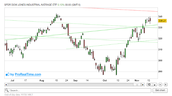 SPDR Dow Jones Industrial Average ETF | DIA Stock