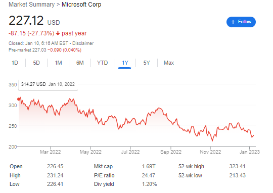 Microsoft Stock Down -27.73% last year - FintechZoom