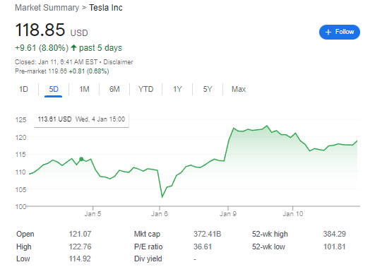 Tesla Stock - January 11: 118.85 USD