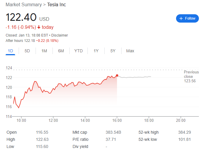 Tesla Stock −1.16 (0.94%) Jan 13 2023 | FintechZoom