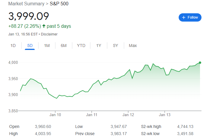 S&P 500 +88.27 (2.26%) past 5 days, Jan 13 2023 | FintechZoom