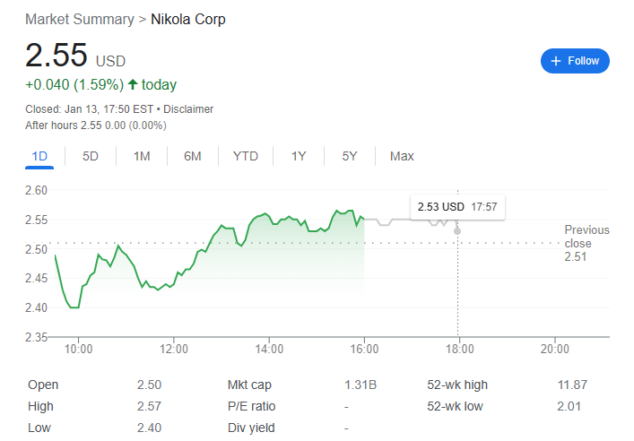 Nikola Stock +0.040 (1.59%) today, Jan 13 | FintechZoom