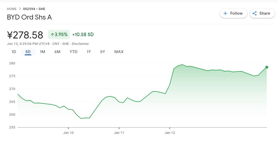 BYD Stock (OTCMKTS: BYDDY) | FintechZoom