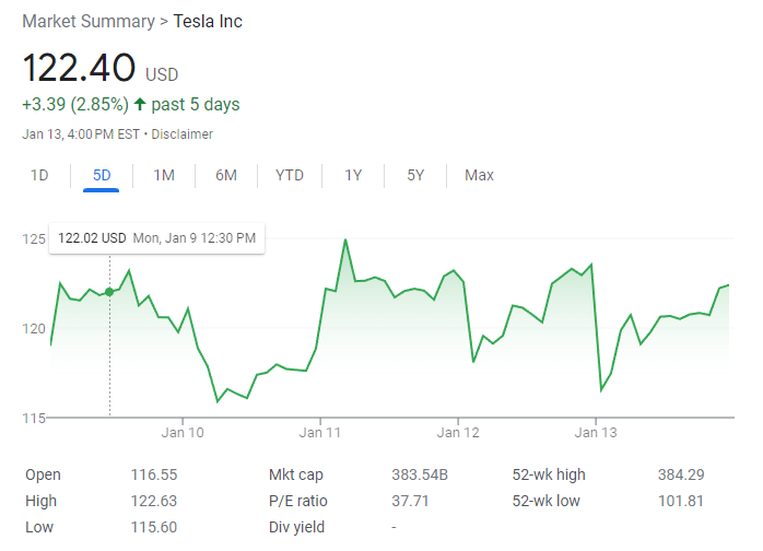 Tesla Stock (NASDAQ: TSLA) | FintechZoom