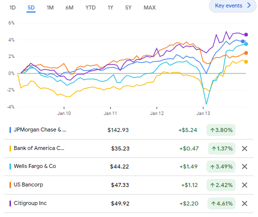 Bank Stocks Performance Past 5 Days: JPMORGAN +3.80%, BAC +1.37%, WFC +3.49%, Citigroup +2.42% and US Bank +2.42% | FintechZoom