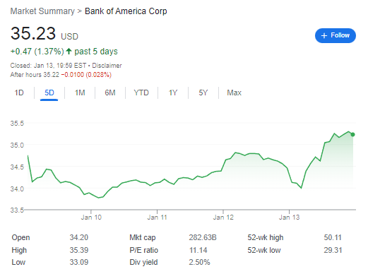 Bank of America Stock (NYSE: BAC) | FintechZoom
