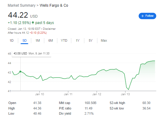 Wells Fargo Stock (NYSE: WFC) | FintechZoom