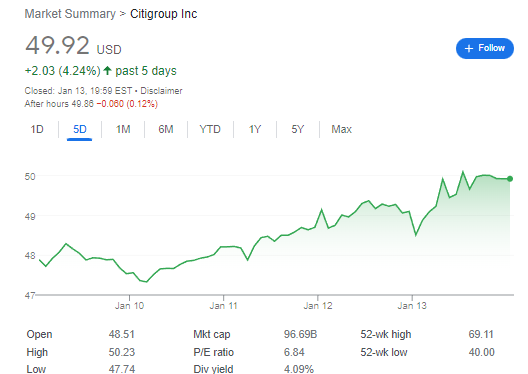 CitiGroup Stock (NYSE: C) | FintechZoom