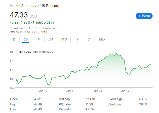 US Bank Stock (NYSE: USB) | FintechZoom
