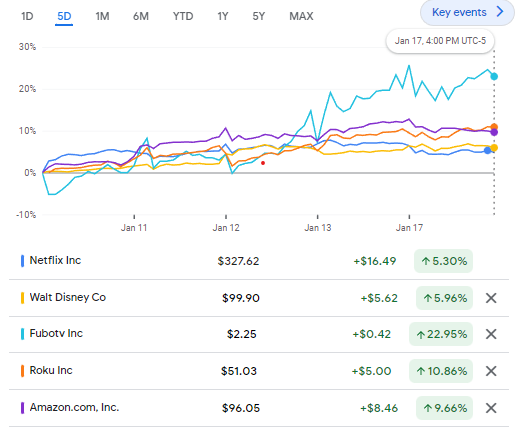 Streaming stocks past 5 days climbed! Netflix Stock price +4.85%, FuboTV Stock price +22.95%, Roku Stock Climbed +13.68%, Amazon increased +9.66%, Disney Stock increased +5.97% and Warner Stock increased +12.21%. | FintechZoom