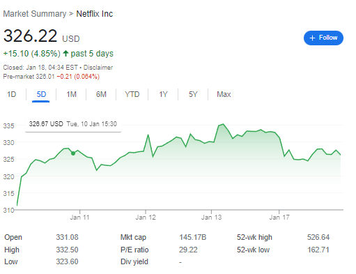 Netflix Stock increased 4.85% in last 5 days | FintechZoom