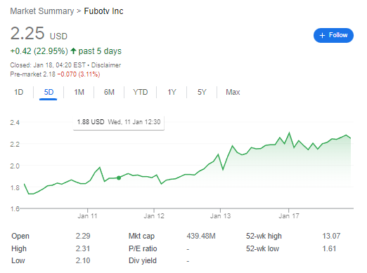 FuboTV  Stock increased 22.95% in past 5 days | FintechZoom