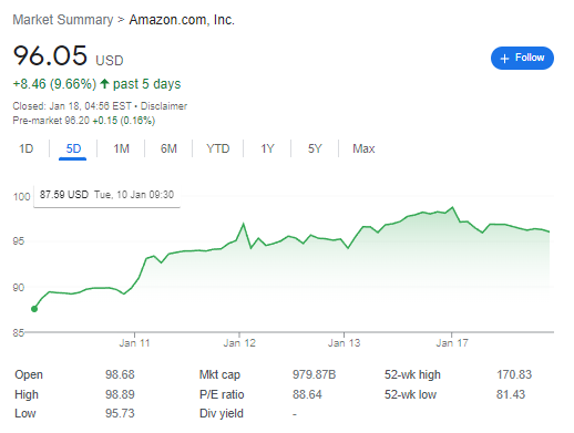 Amazon increased +9.66% in past 5 days and will cut 18.000 Employees | FintechZoom