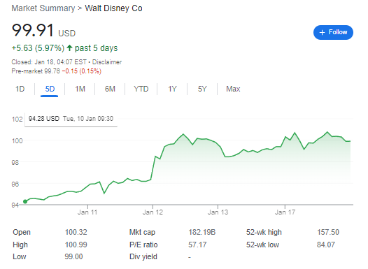 Disney Stock up +5.97% in past 5 days | FintechZoom