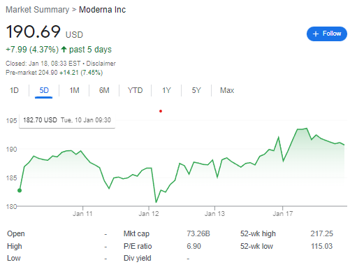 MRNA Stock +7.99 (4.37%) past 5 days Market - Cap is 73.26B | FintechZoom