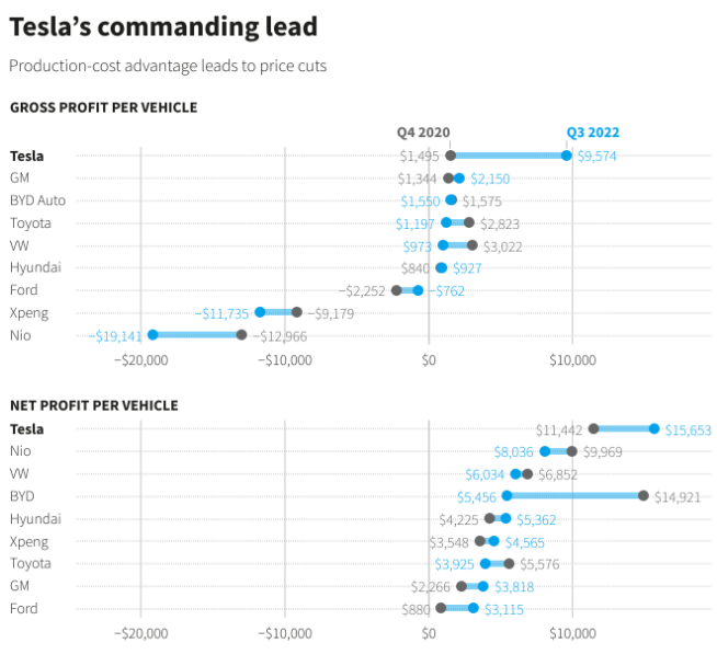 Reuters Analysis: Tesla uses its profits as a weapon in an EV price war Source: https://www.reuters.com/business/autos-transportation/tesla-uses-its-profits-weapon-an-ev-price-war-2023-01-19/ | FintechZoom