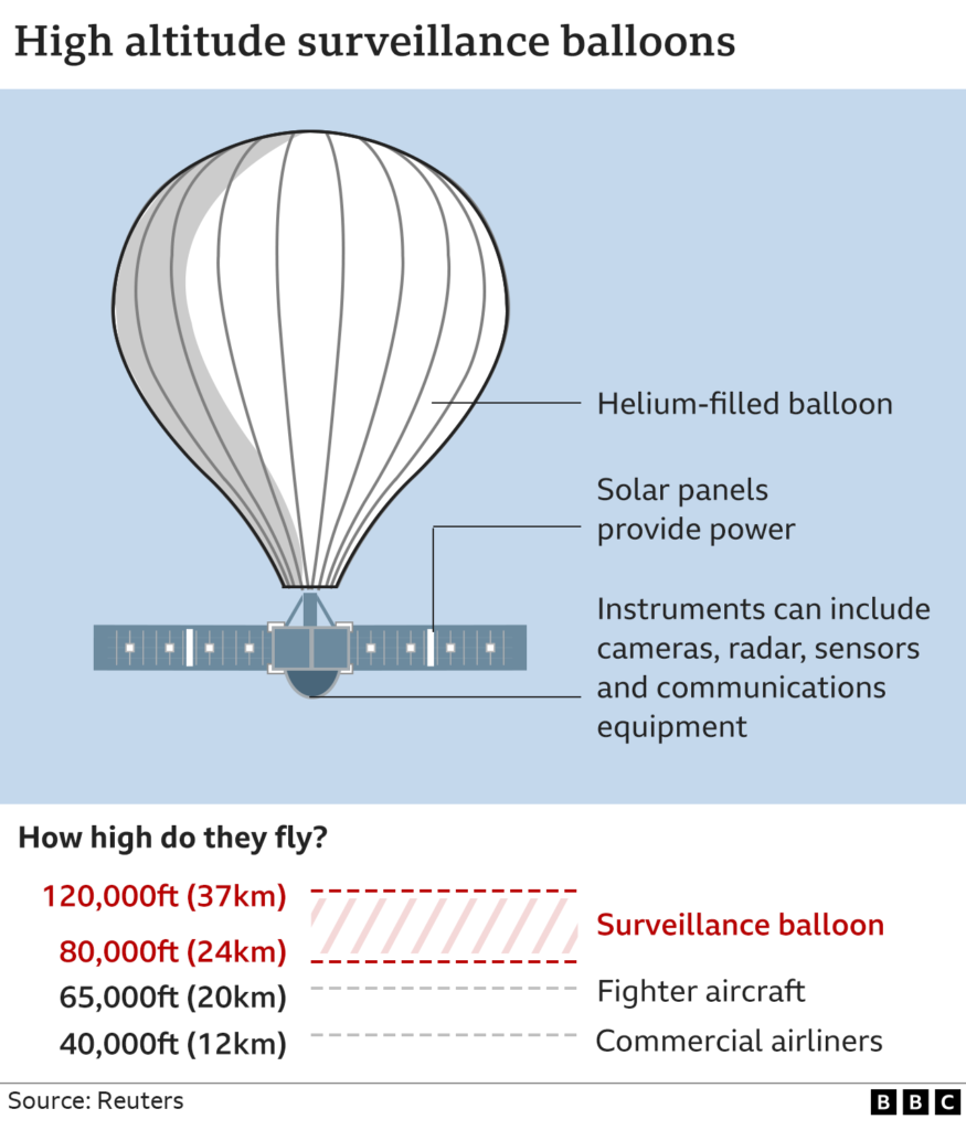 How Do Nations Use Spy Balloons? FintechZoom