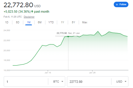 In last month Bitcoin Price increased 34.36% | FintechZoom