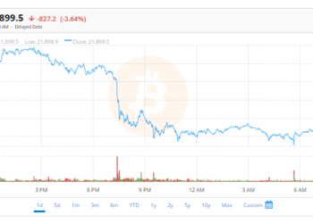 Bitcoin Price Chart | FintechZoom