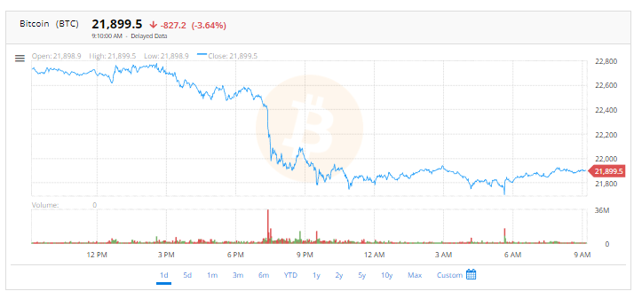 Bitcoin falls 3.64% to $21,899.5 in last 24 hours after U.S. Securities and Exchange Commission (SEC) shutdown staking in Kraken. | FintechZoom