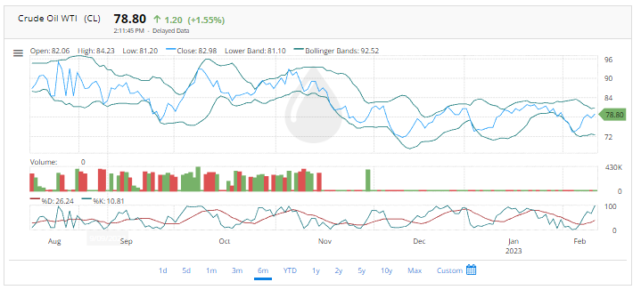 Crude Oil WTI is now $78.8 | FintechZoom