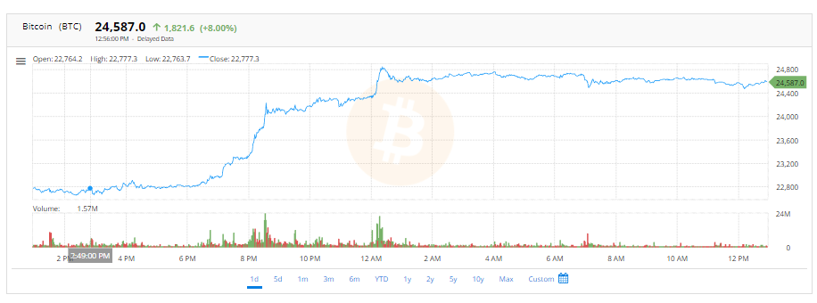 BTC price today is $24,587.0 increasing 8% | FintechZoom