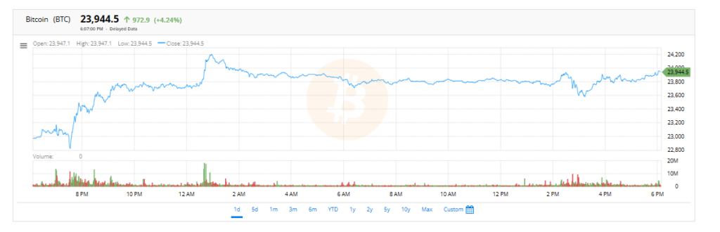 Bitcoin Price Today Chart | FintechZoom