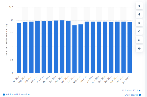 Monthly crude oil production in Russia from July 2021 to January 2023(in million barrels per day) | FintechZoom