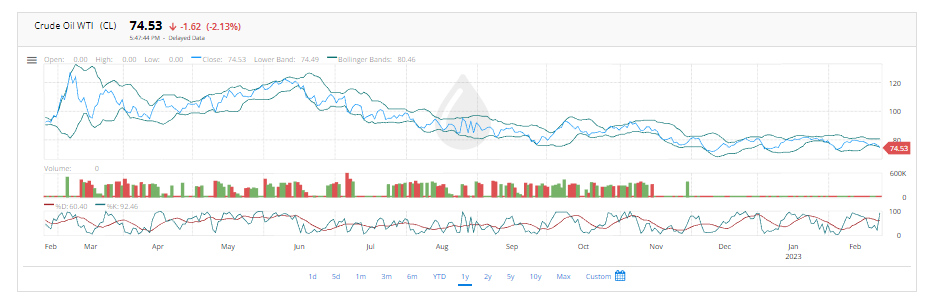 WTI Oil | FintechZoom