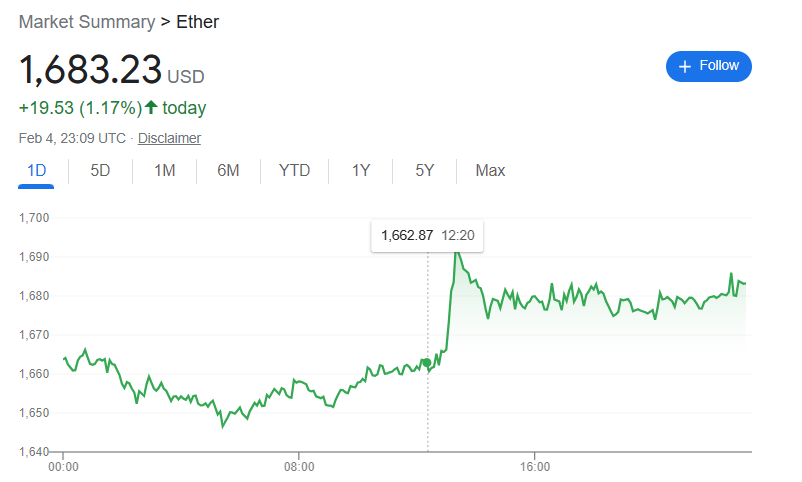 Ethereum price is now at $1,683.23 | FintechZoom