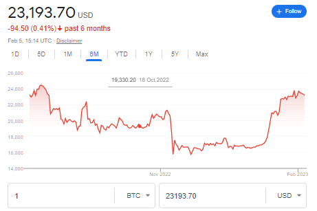 Bitcoin is trying to recover it's value and is climbing to 23 k level as it was 6 months ago | FintechZoom