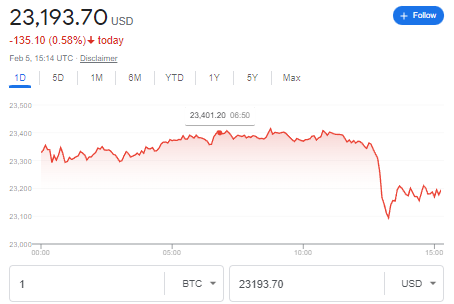 Bitcoin price down 0,58% to $23,193.70 | FintechZoom