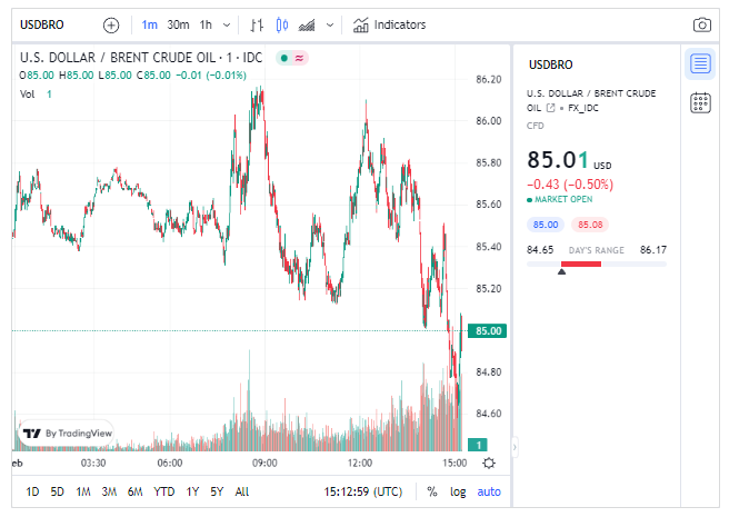 Brent Crude Today | FintechZoom