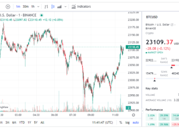 Bitcoin Today | FintechZoom