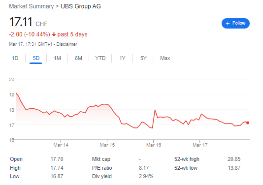 UBS Stocks lose -10,44%. | FintechZoom