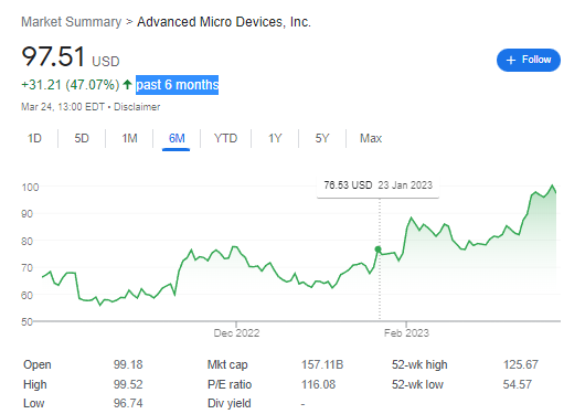 In past 6 months, AMD Stock increased +74.03% to $97.50 | FintechZoom