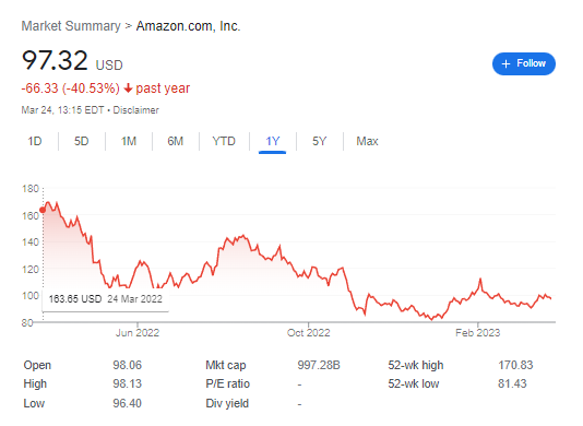  In past year, Amazon stock felt -40.53% to $97.32 | FintechZoom